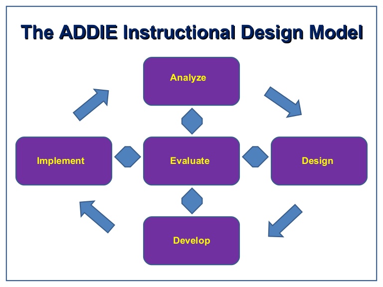 Addie vs. Assure - ADDIE Model of I.D.